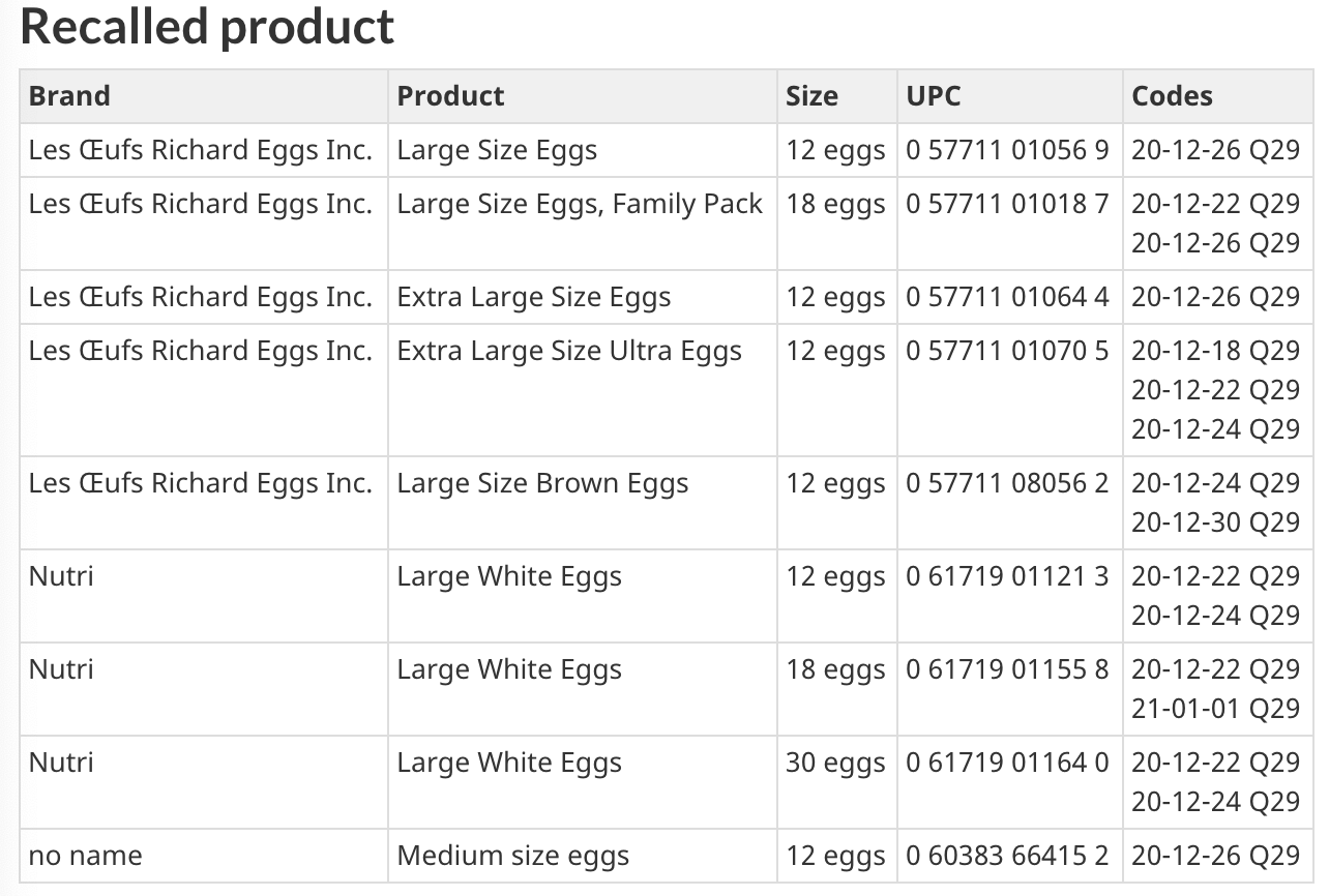 Food Recall Warning Eggs from Les Œufs Richard Eggs Inc. Recalled Due